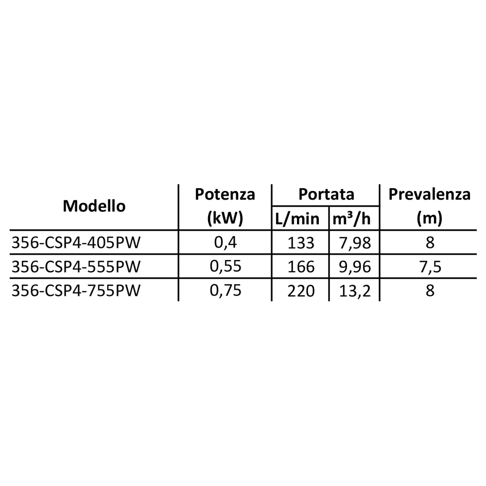 ELETTROPOMPA SOMMERSA MOD. CSP 4 ACQUE SPORCHE C/INTERRUTTORE- kw 0,75- CACHE- pezzi 1