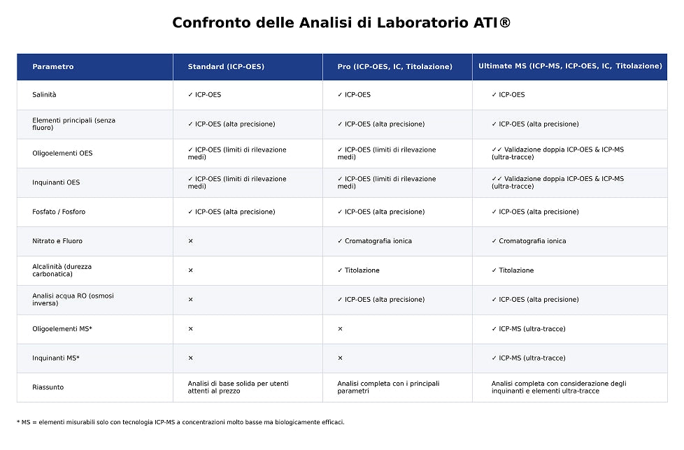 ATI ICP Lab Analysis Pro Pack 6x - Test di Laboratorio per Acqua Marina e di Osmosi
