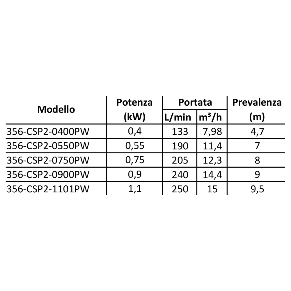 ELETTROPOMPA SOMMERSA MOD. CSP 2 ACQUE SPORCHE- kw 0,75- CACHE- pezzi 1