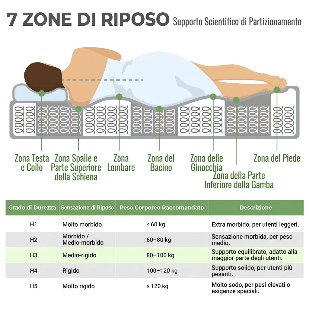Materasso ortopedico 120x200 cm a molle insacchettate 7 zone; schiuma a freddo; H3; Bianco